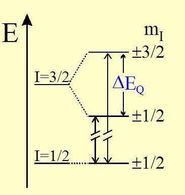 Obr. 5: Znázornění kvadrupólového štěpení E Q ve spektru. Kvadrupólové štěpení je ovlivňováno odchylkami od ideální kubické symetrie okolí studovaného atomu, resp.