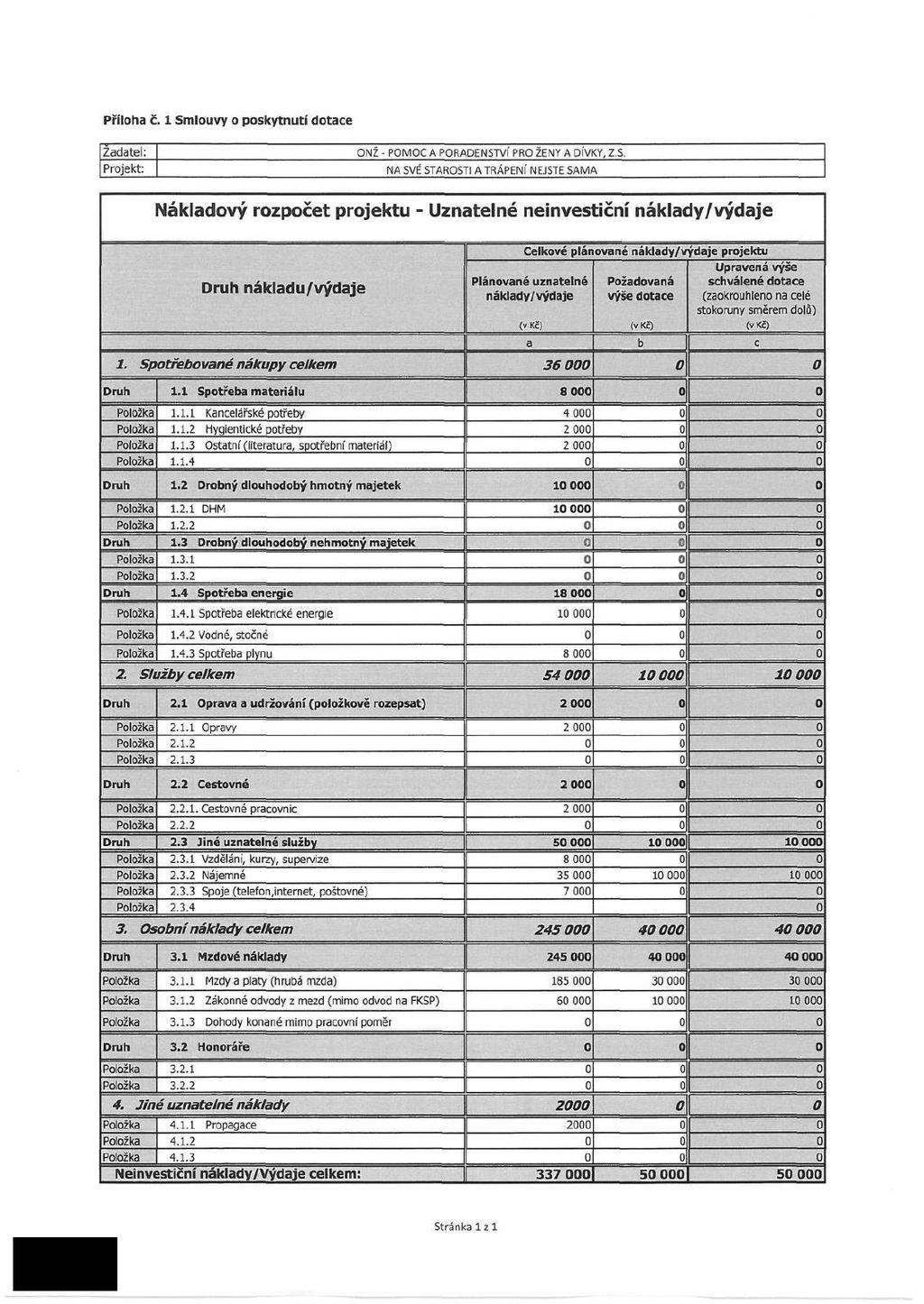Příloha č. 1 Smlouvy o poskytnutí dotace Žadatel: Projekt: ONZ - POMOC A PORADENSTVÍ PRO ZENY A DÍVKY, Z.S. NA SVE STAROSTI A TRÁPENI NEJSTE SAMA Nákladový rozpočet projektu - Uznatelné neinvestiční náklady/výdaje nákladu/výdaje 1.