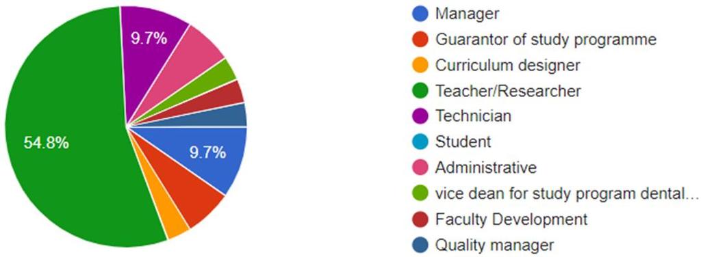 Analýza on-line průzkumu Obecné informace 1. Vaše univerzita/instituce (31 odpovědí, nikdo odpověď nevynechal) Konsorcium projektu se zaměřovalo na požadavky uvnitř partnerských institucí.