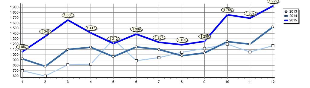 Celkové registrace N1 v ČR Srovnání posledních let Rok 2015 2014 2013 2012 2011 2010 2009 2008 2007 2006 2005 2004 Měsíc 1 2 3 4 5 6 7 8 9 10 11 12 Celkem 1 057 1 348 1 656 1 417 1 212 1 389 1 237 1