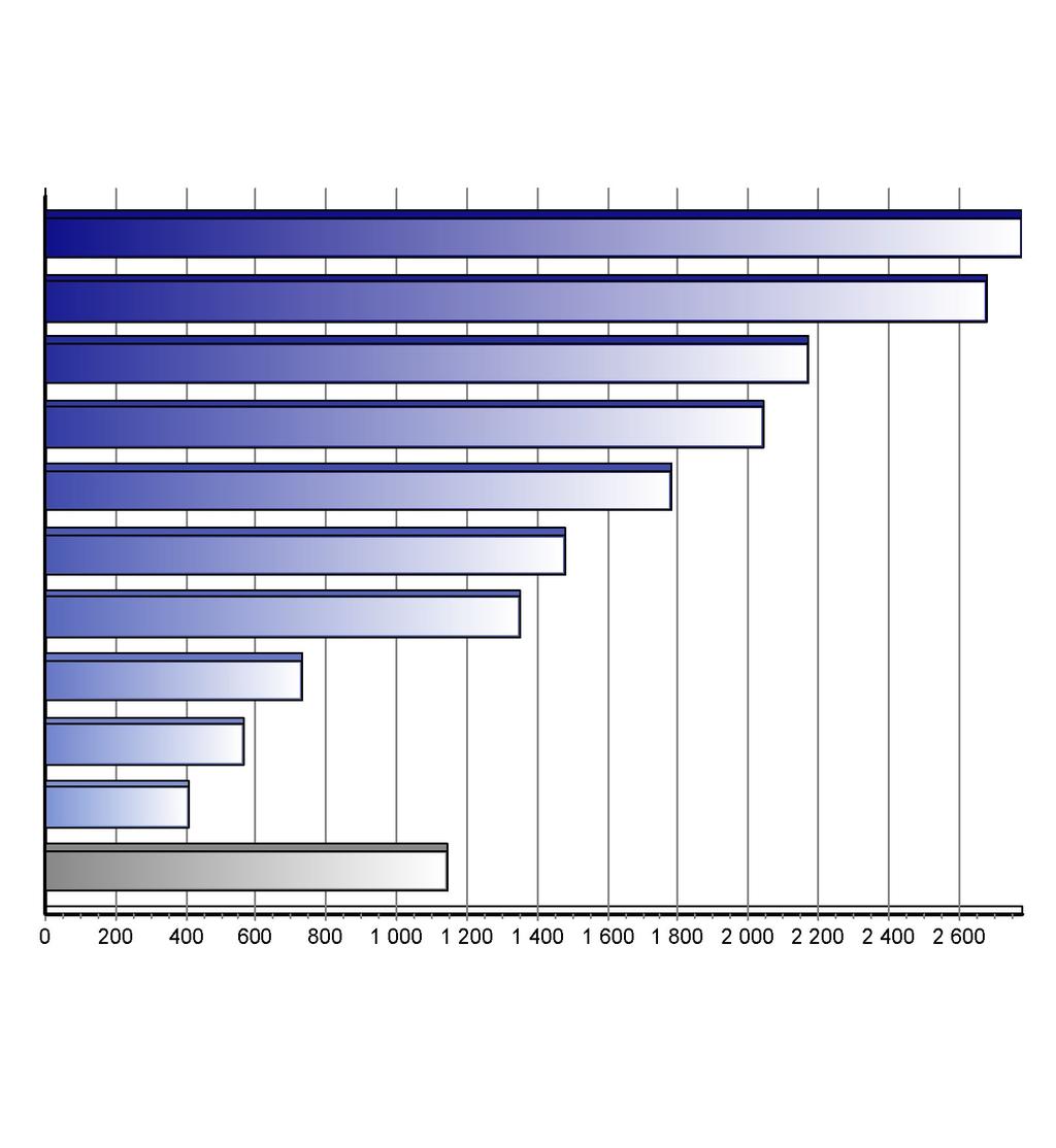 Registrace nových vozů kategorie N1 v ČR po značkách Top značky 1-12/2015 Značka Vozů Podíl 1. 2. 3. 4. 5. 6. 7. 8. 9. 10.