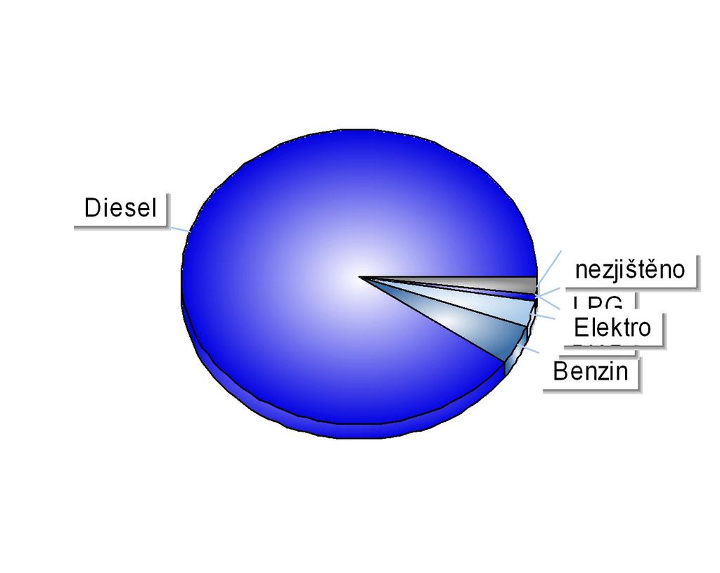 Registrace nových N1 v ČR dle paliva Období 1-12/2015 Položka Celkem Podíl Diesel 15 454