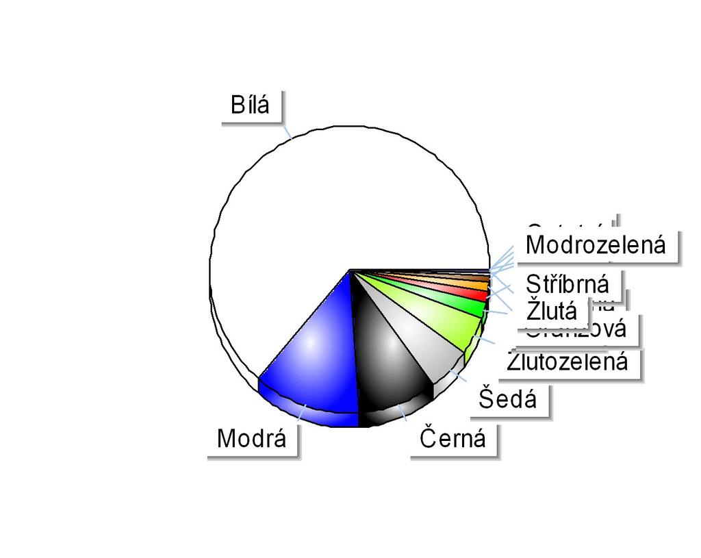 Registrace nových N1 v ČR dle barev Období 1-12/2015 Položka Celkem Podíl Bílá 10 898 63,61% Modrá 2 126 12,41% Černá 1 563 9,12% Šedá 870 5,07% Žlutozelená 734