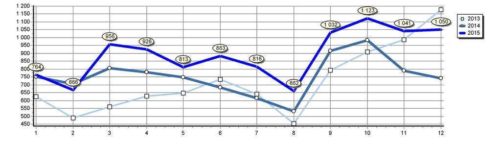 Celkové registrace N2+N3 v ČR Srovnání posledních let Rok 2015 2014 2013 2012 2011 2010 2009 2008 2007 2006 2005 2004 Měsíc 1 2 3 4 5 6 7 8 9 10 11 12 Celkem 764 666 956 926 813 883 816 662 1 032 1