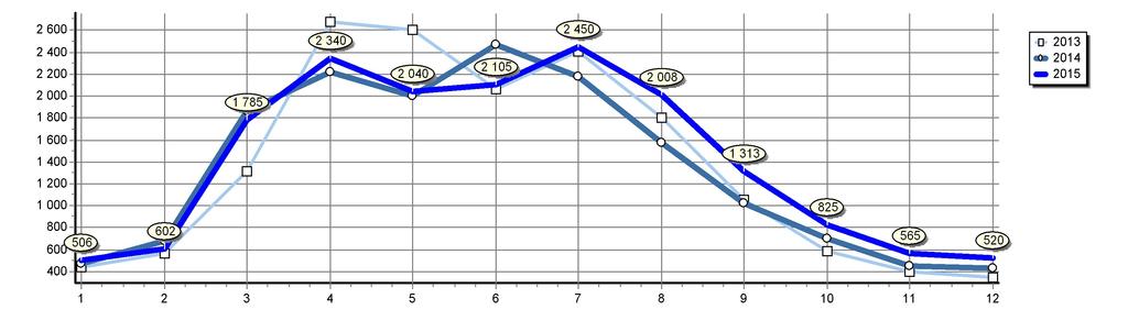 Celkové registrace L v ČR Srovnání posledních let Rok 2015 2014 2013 2012 2011 2010 2009 2008 2007 2006 2005 2004 Měsíc 1 2 3 4 5 6 7 8 9 10 11 12 Celkem 506 602 1 785 2 340 2 040 2 105 2 450 2 008 1