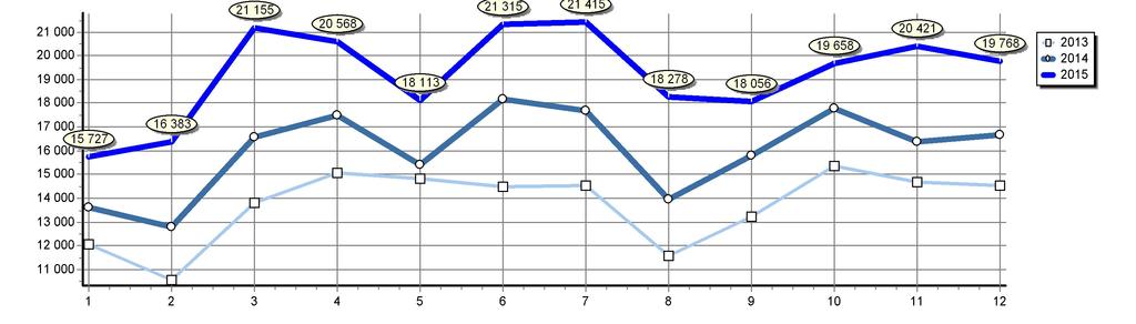 Celkové registrace M1 v ČR Srovnání posledních let Rok 2015 2014 2013 2012 2011 2010 2009 2008 2007 2006 2005 2004 Měsíc 1 2 3 4 5 6 7 8 9 10 11 12 Celkem 15 727 16 383 21 155 20 568 18 113 21 315 21