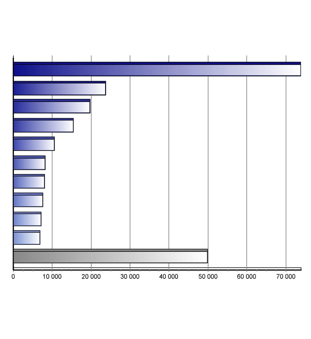 Registrace nových vozů kategorie M1 v ČR po značkách Top značky 1-12/2015 Značka Vozů Podíl 1. 2. 3. 4. 5. 6. 7. 8. 9. 10.