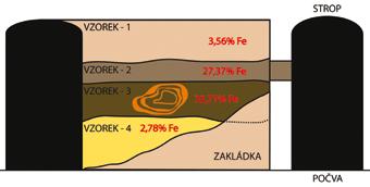 ARCHEOLOGIA TECHNICA / 23 102 Nejvyšší procenta obsaženého Fe byly naměřeny u tří vzorků, které pocházely z vrstvy s limonitovými konkrecemi nebo z nejbližších zón.