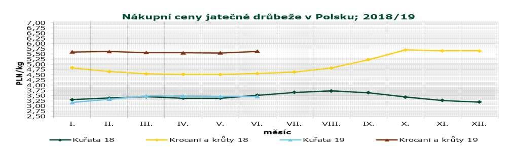 INFORMACE ZE ZAHRANIČÍ Polsko Pramen: Ministerstwo Rolnictwa i Rozwoju Wsi - Rynek miesa drobiowego Nákupní ceny jatečné drůbeže v Polsku PLN/t Položka Oblast Týden 25. 26. 2. 28. 29. 30. Změna 30.