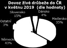 INFORMACE ZE ZAHRANIČÍ Vývoz živé drůbeže v květnu 2019 (dle hodnoty) Rumunsko 1% ostatní 13% Polsko 19% Německo 12% Slovensko 39% Pramen pro strany 4 - : ČSÚ Informace ze