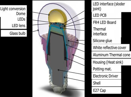 2.3.2 Modelling and validation of 400 lumen LED glow For an evaluation Philips 400 lumen master LED glow has been chosen 5.