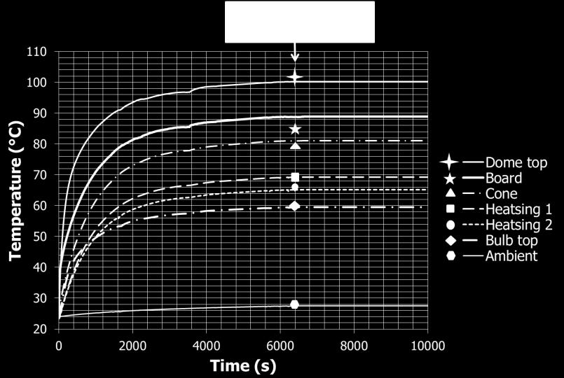 temperature distribution of the SSL lamp.