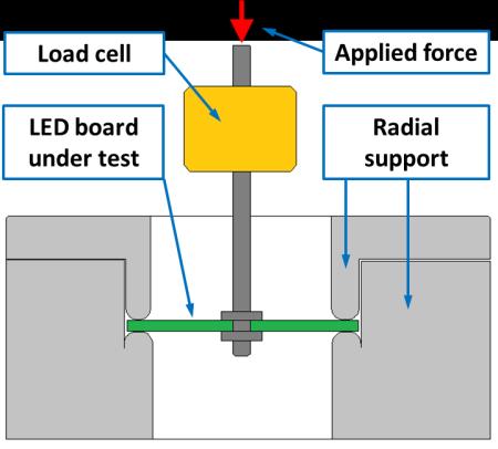 The thermally induced mechanical forces acting on LED boards can be calculated using mechanical Transient structural (Plastic) analysis and Fatigue analysis.