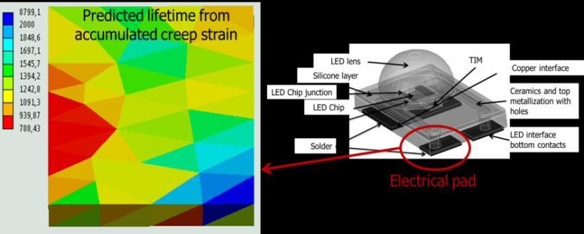 Figure 4.6: Distribution of number of cycles to failure in electrical solder In the same way we can apply mechanical force instead of thermal cycling. The modelling flow is same as in previous case.