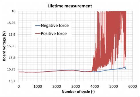 Figure 4.8a shows the voltage drop measured on six LEDs. It can be clearly identified that after 3870 cycles a crack appears on electrical contact of the LED package. Figure 4.