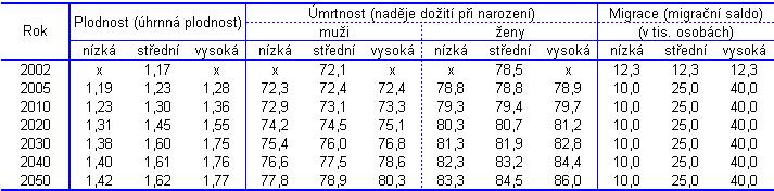 Tabulka 2: Základní charakteristiky budoucího demografického vývoje ČSÚ Pramen: ČSÚ; vlastní výpočty Prognóza PřF UK pracuje s nadějí doţití vyšší o cca 3 roky pro muţe a 2 roky pro ţeny.