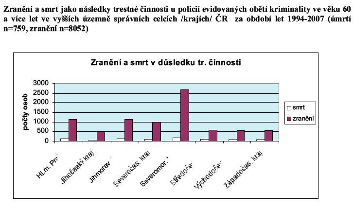 Tabulka 6: Trestná činnost spáchaná na osobách