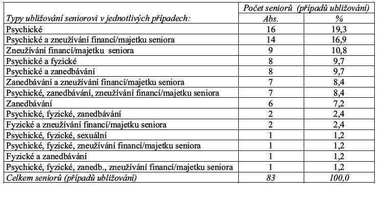 (Zdroj: http://www.ok.cz/iksp/docs/362.pdf). Tabulka 7: (Zdroj: http://www.ok.cz/iksp/docs/362.pdf). Tabulka 8: Zanedbávání ve smyslu neprovádění hygieny aj.