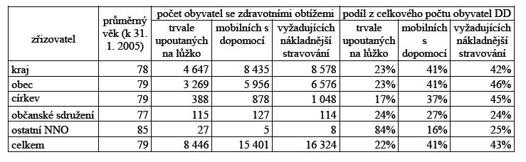 (zdroj: in Červenková, Bruthansová, Pechanová, 2006, s.