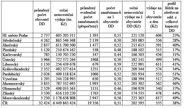 Tabulka 14: Hrubé ukazatele zdravotního stavu obyvatel DD a výdaje na osobu a den (podle krajů v roce 2005) (zdroj: Červenková, Bruthansová, Pechanová, 2006, s.