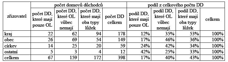 a) DD, kde celou lůţkovou kapacitu představují ošetřovatelská lůţka 17% všech DD. b) DD, která ošetřovatelská lůţka nemají 40 % všech DD.