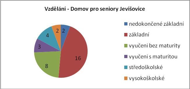 2 ţeny mají nedokončené základní vzdělání. 11 ţen a 5 muţů mají základní vzdělání. 2 ţeny a 6 muţů jsou vyučeni bez maturity. 3 ţeny jsou vyučeny s maturitou.