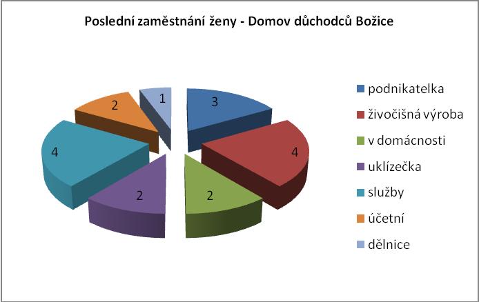 3 ţeny podnikaly, 4 ţeny pracovaly v ţivočišné výrobě (z toho 3 ţeny jako pomocné síly na statku se zvířaty). 2 ţeny byly v domácnosti.