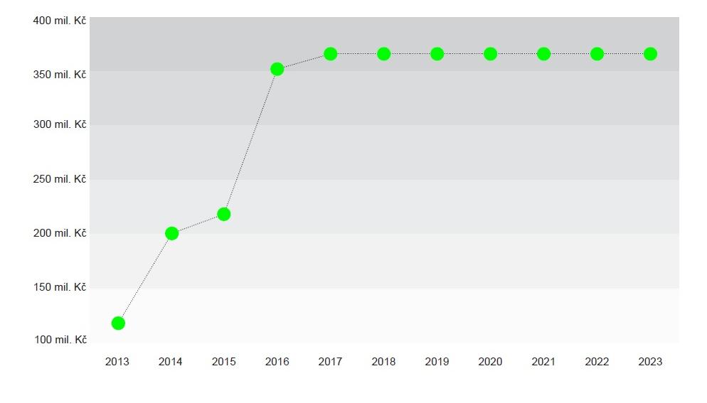 Podpora kinematografie 1. Dlouhodobá koncepce 2017 2022 V roce 2017 začala platit revidovaná verze Dlouhodobé koncepce (DK), kterou vypracovala Rada spolu s kanceláří na období let 2017 2022.