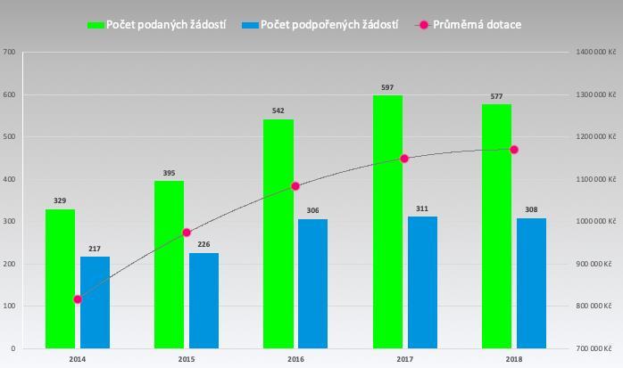 Vývoj počtu žádostí a průměrné dotace v letech 2014 2018 3.