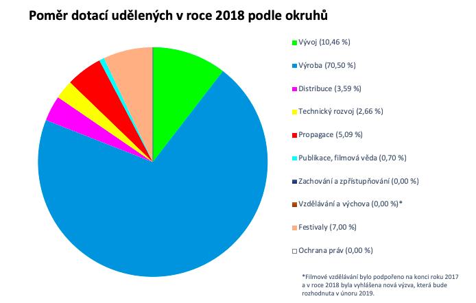 2018-1-5-23 Kompletní vývoj celovečerního hraného filmu 6 22 - - 2018-2-8-24 Výroba experimentálního filmu s majoritní 9 - - českou účastí na celkových výrobních nákladech 7 2018-8-1-25 Filmové