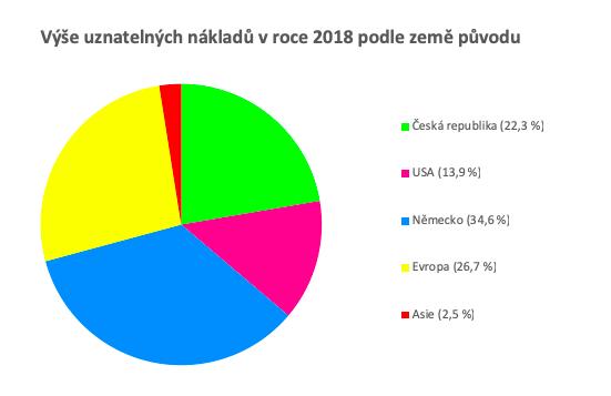 V roce 2016 nabyla účinnosti novela zákona o audiovizi, která proces poskytování filmových pobídek učinila efektivnější.