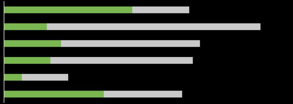 37 % hodnotí své znalosti ve využívání ICT jako dobré, 33 % jako mírně pokročilé a 12 % jako odborné. 18 % přiznávají, že jsou začátečníci nebo nejsou vůbec uživateli.