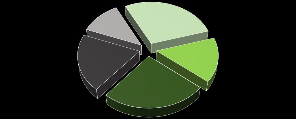 Obr. 5: Účast respondentů při školení ICT Účast při ICT školení v posledních dvou letech <1 den (12%) 1-3 dny (28%) žádné (20 %) 4-6 dnů (15 %) >6 dnů (25%) Největší podíl