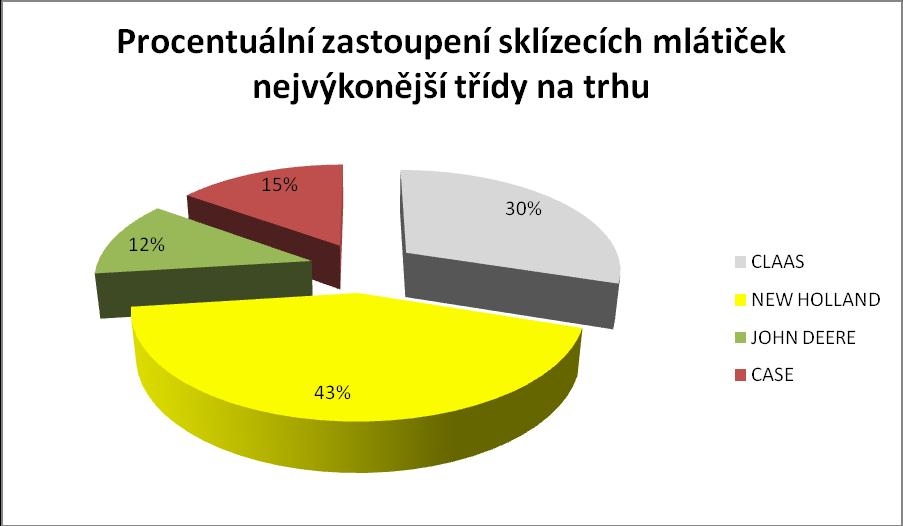 Investice do moderních sklízecích mlátiček s perfektní výbavou bývá určena spíše větším zemědělským podnikům, či firmám provádějící zemědělské služby.