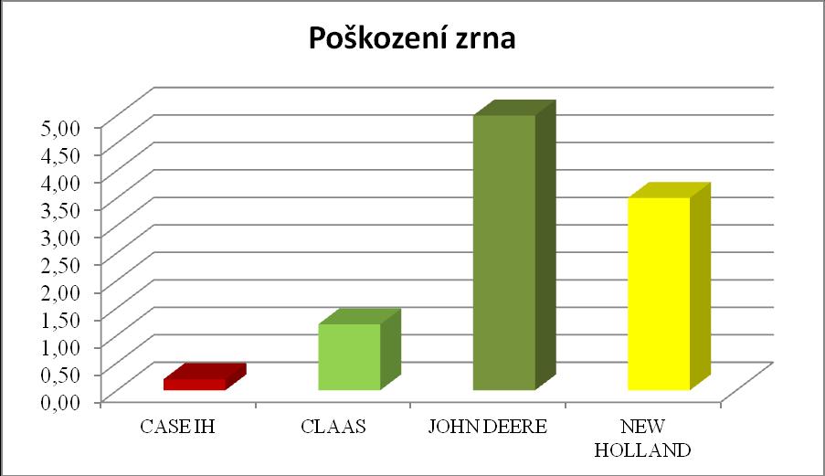 7.3.3 Poškození zrna Jedná se o důležité kritérium především pro zemědělce, kteří pěstují obiloviny či řepku olejnou pro potravinářské účely, nebo pro výrobu biopaliv.