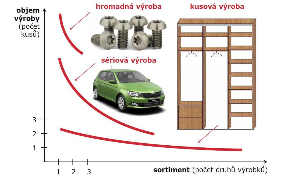 2) Sériová výroba dochází k výrobě většího množství výrobků, výrobky jsou si natolik podobné, že mohou být vyráběny na stejném zařízení, např.