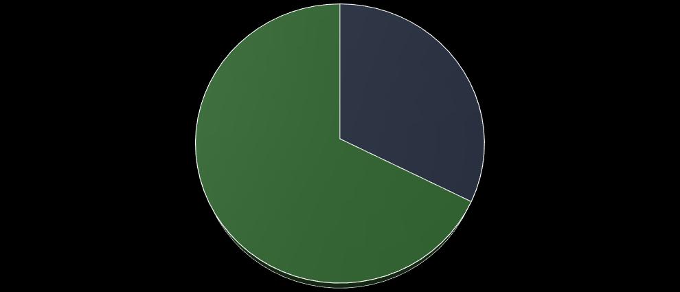 x 100000 32,32 % 67,68 % Muži Ženy Graf č.