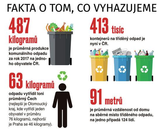 ODPADKOVÁ REVOLUCE. KDO NEBUDE TŘÍDIT, ZAPLATÍ O DOST VÍC NEŽ DNES Ministerstvo životního prostředí dopsalo dlouho očekávaný zákon o odpadech.