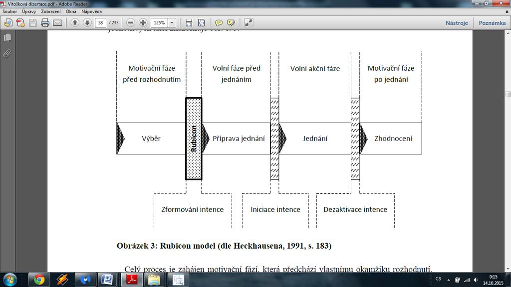 Obrázek č. 4: Rubicon model dle Heckhausena, 1991, s. 183 Rubicon model jasně popisuje čtyři fáze motivačního procesu, ve kterém rozlišuje motivační a volní prvky.