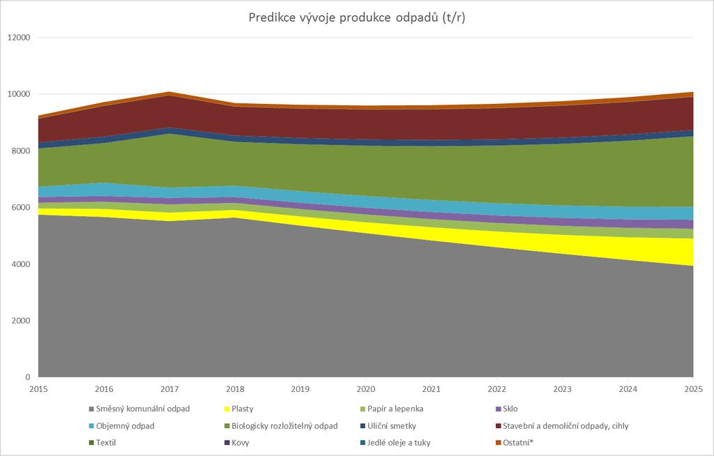 Str. 28 / 73 3 Predikce vývoje systému 3.1 Predikce množství odpadů Na základě analyzovaných dat byla provedena predikce vývoje systému do roku 2025.