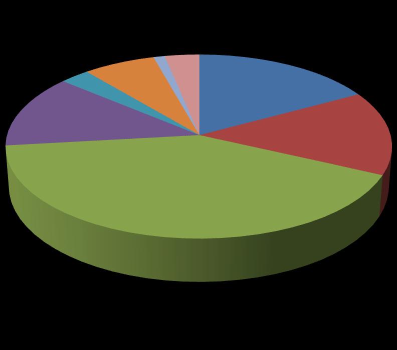 Str. 39 / 73 1 % 3 % 7 % 3 % 18 % Plast 14 % 16 % Papír Bioodpad Sklo Plechovky 44 % Pleny Textil Porcelán Obrázek 6 Graf zastoupení jednotlivých složek ve směsném komunálním odpadu Pro přesnější