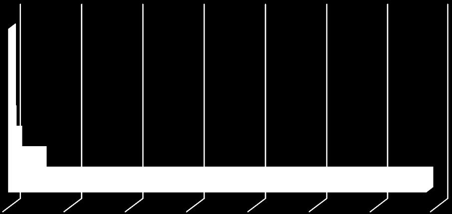 Str. 40 / 73 Název grafu 0,00000 20,00000 40,00000 60,00000 80,00000 100,00000