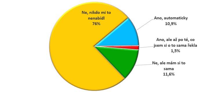 315 (77,8 %) ženám. A z absolutní hodnoty dotazovaných jich 383 (94,6 %) podstoupilo pravidelné měření tlaku, které je součástí každé prenatální poradny. Otázka č. 11.