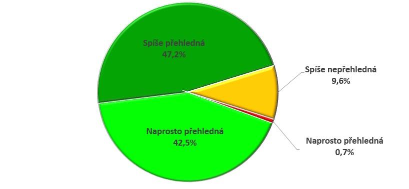 U této otázky si ženy vybíraly pouze ze tří bodů, přičemž informace o tom, že v těhotenství jim nebyly pánevní rozměry změřeny, označilo 231 (57,0 %) respondentek.