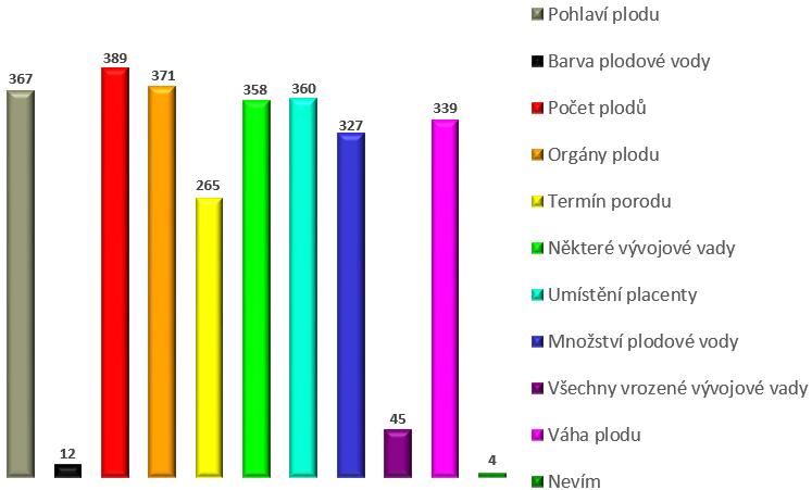 Otázka č. 22.: Co se zkoumá pomocí ultrazvukového vyšetření? Graf 22: Využití ultrazvuku (Zdroj: vlastní zpracování) Ultrazvuk je nejpoužívanějším pomocníkem v gynekologii a porodnictví.