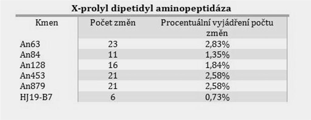 Kmen An63 obsahoval oproti konsensu ostatních genů pro X-prolyl dipeptidyl aminopeptidázu 23 aminokyselinových změn (2,83 %). Počty změn u ostatních kmenů jsou vyjádřeny v tabulce číslo 1.