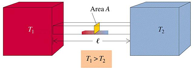 Přenos tepla Q t = KA T ( horké ) T studené 1 l 2 Q = teplo přenesené za