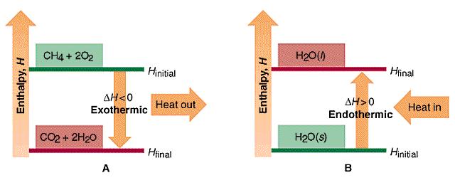 Exotermní a endotermní děje Exotermní děj ΔH < 0 soustava odevzdává teplo do okolí, energetický obsah