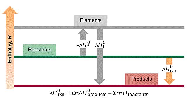 Reakční enthalpie, ΔH 0 r Prvky Reaktanty Produkty ΔH 0 r