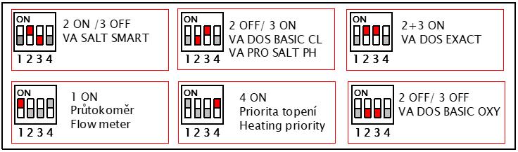 Konfigurace modulu DIN (přepínač DIP switch) Provozní funkce (priorita topení, vyčítání průtokoměru), resp. připojené periférie je možné konfigurovat pomocí DIP switch přepínače. 5.1.